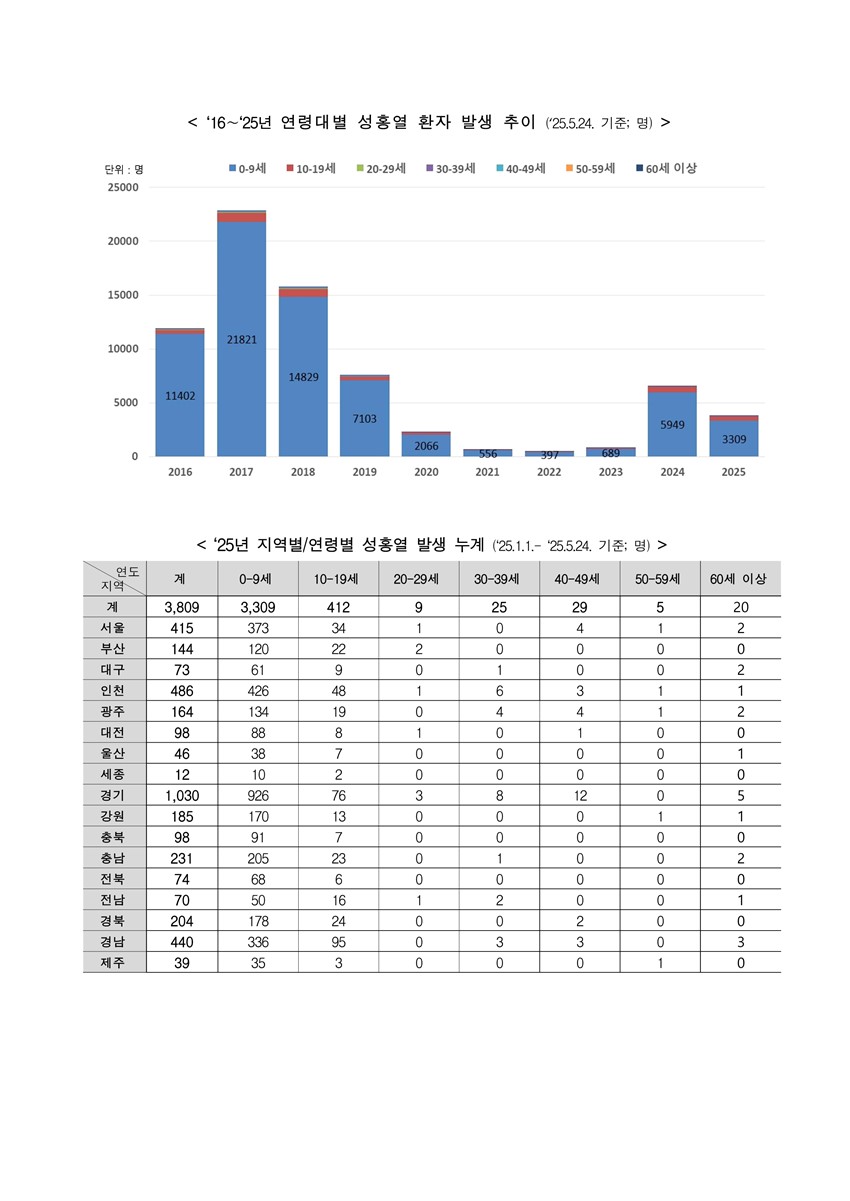 2.국내 성홍열 발생증가에 따른 예방 관리수칙 안내